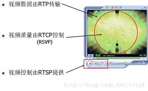 RTSP 和RTP的关系2